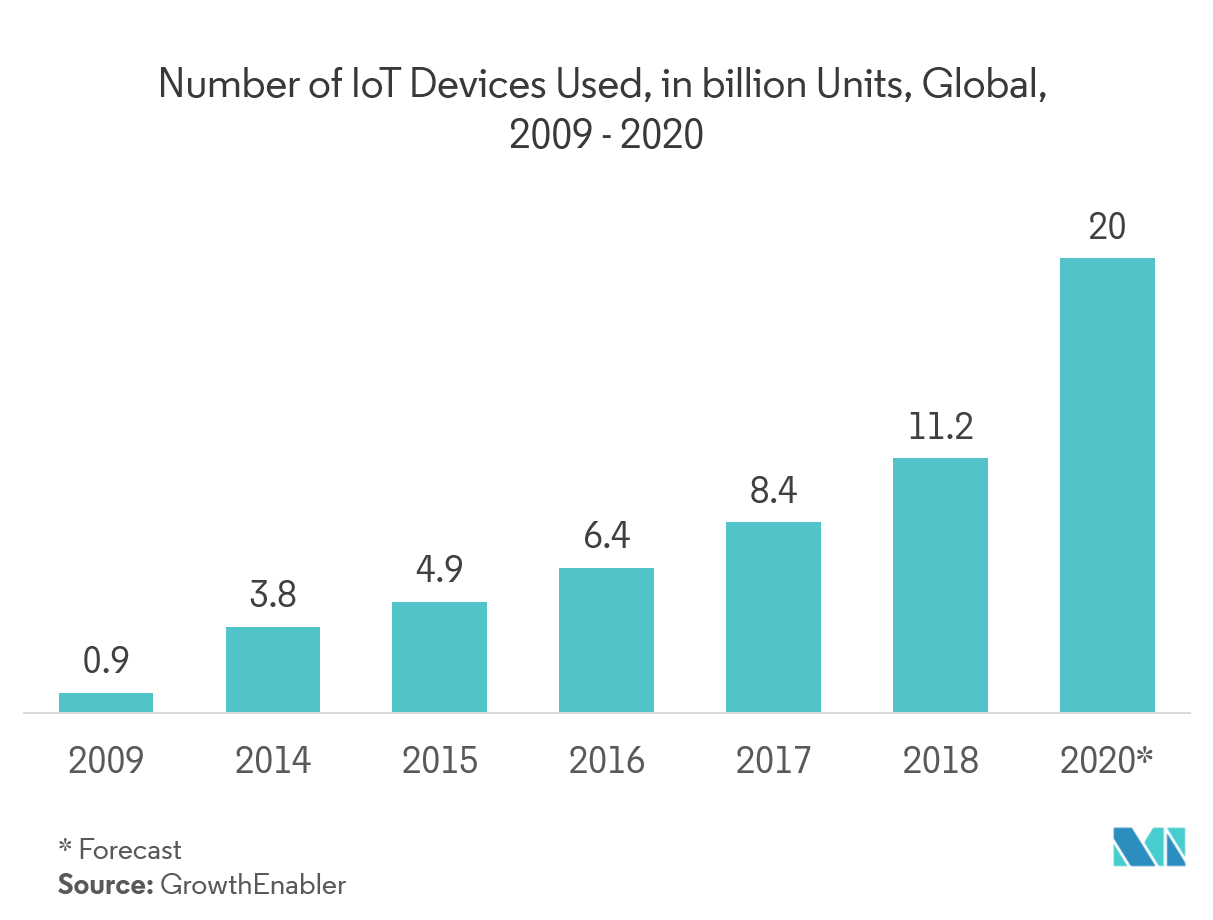 Mercado de sensores virtuais número de dispositivos loT usados, em bilhões de unidades, global, 2009 - 2020